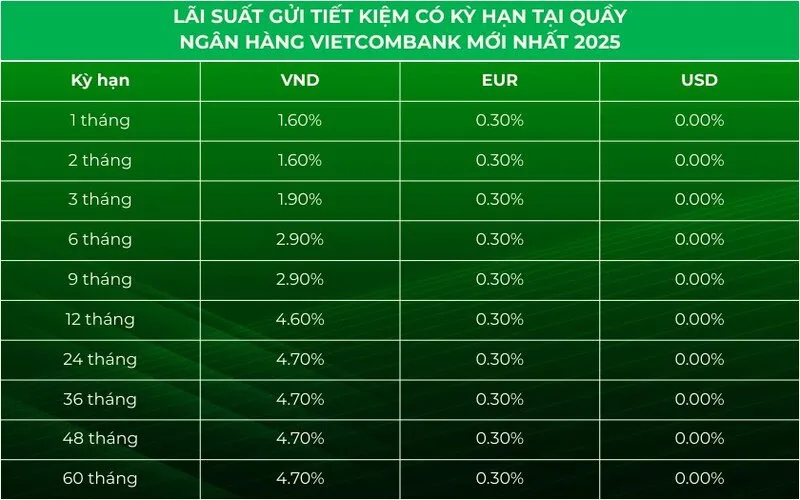 lai suat ngan hang vietcombank moi nhat 2026 phan tich chi tiet